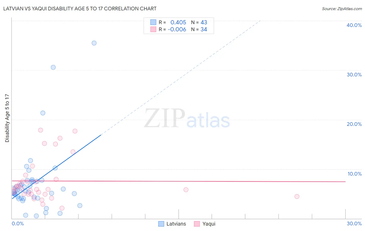 Latvian vs Yaqui Disability Age 5 to 17