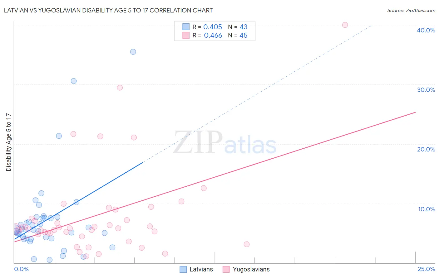 Latvian vs Yugoslavian Disability Age 5 to 17