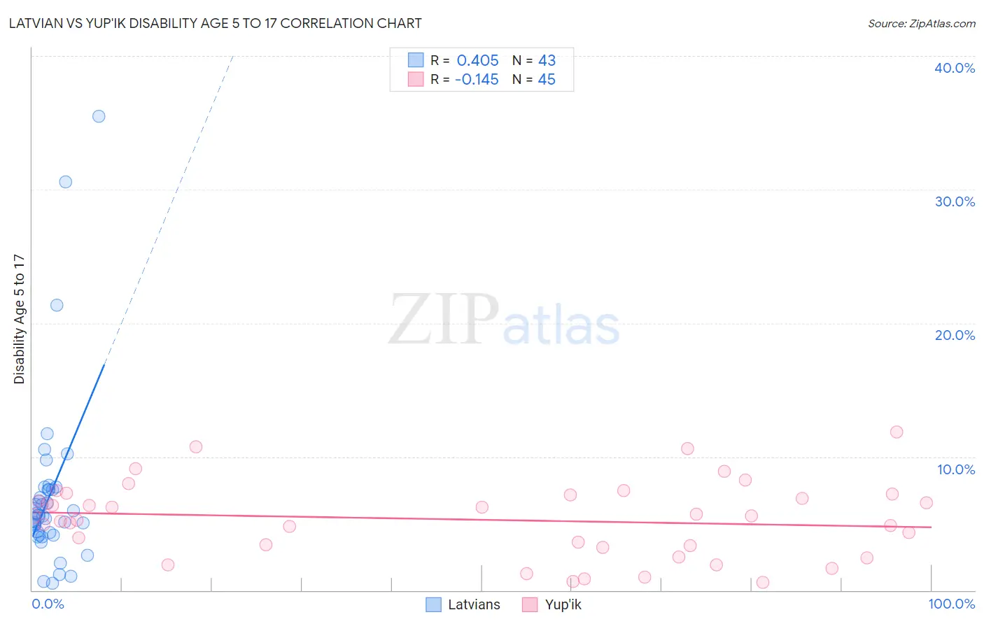 Latvian vs Yup'ik Disability Age 5 to 17