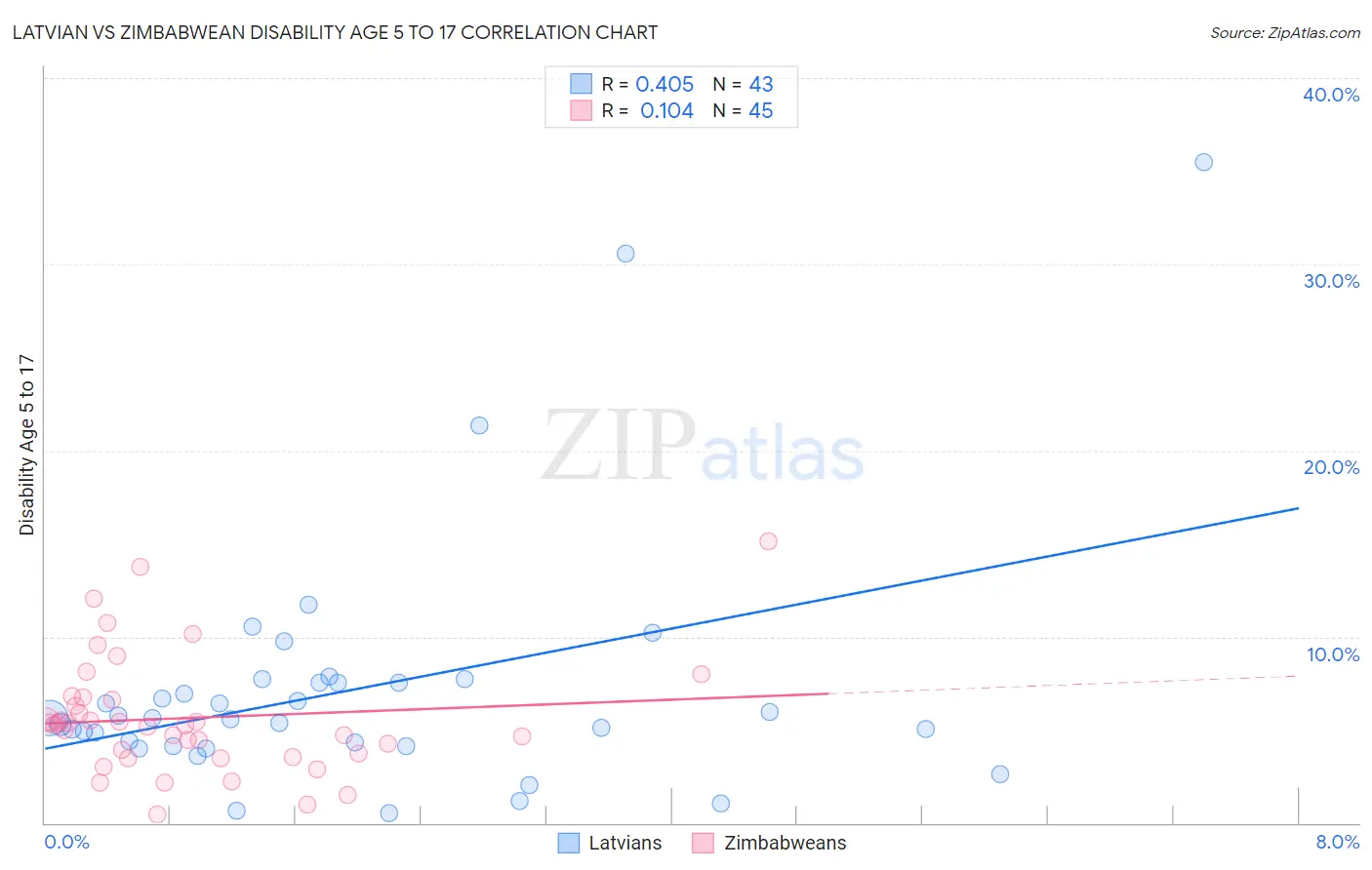 Latvian vs Zimbabwean Disability Age 5 to 17