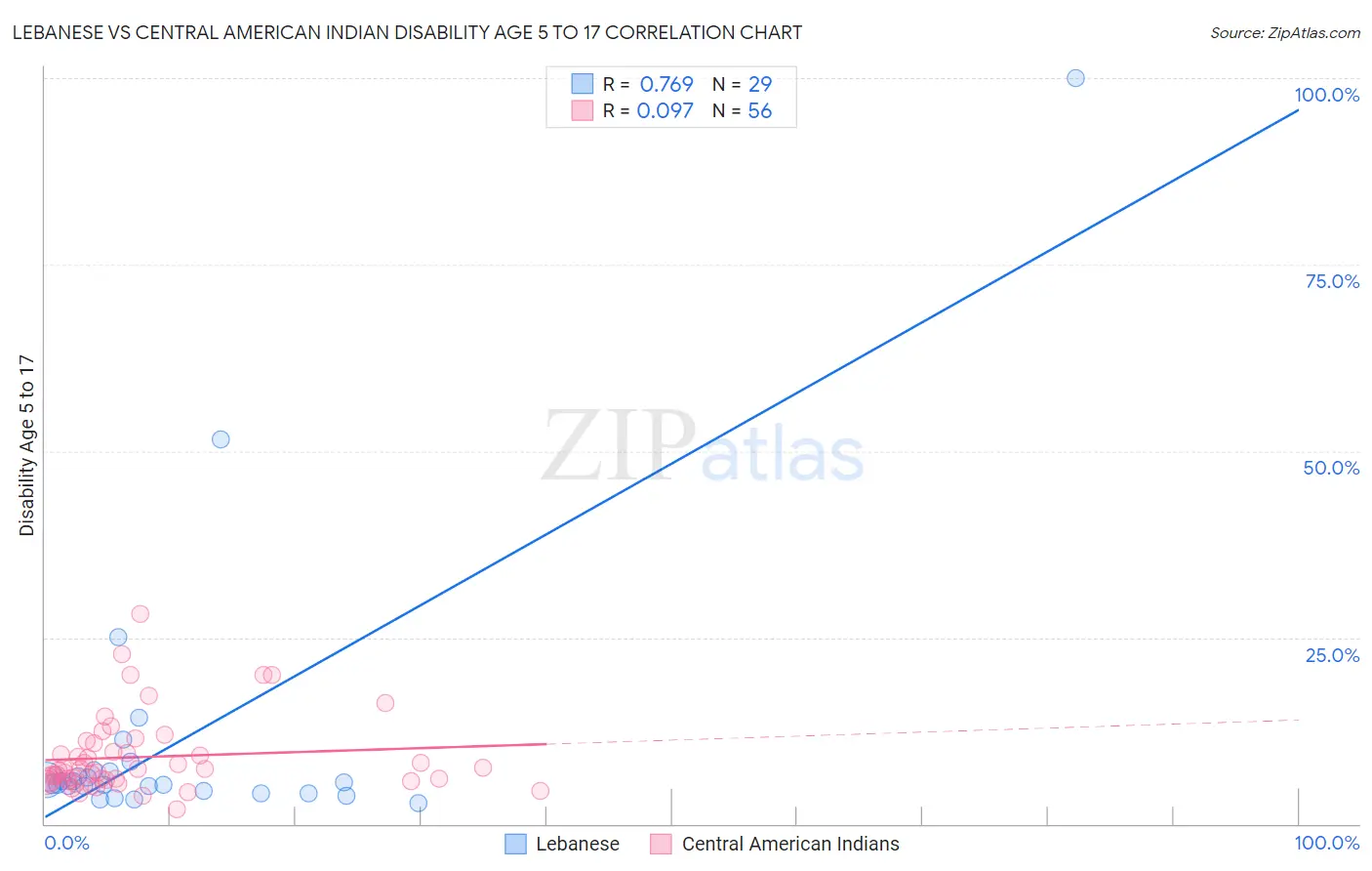 Lebanese vs Central American Indian Disability Age 5 to 17
