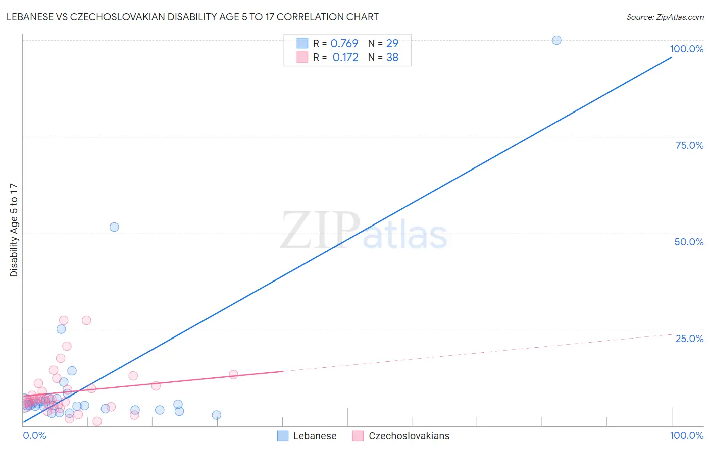 Lebanese vs Czechoslovakian Disability Age 5 to 17