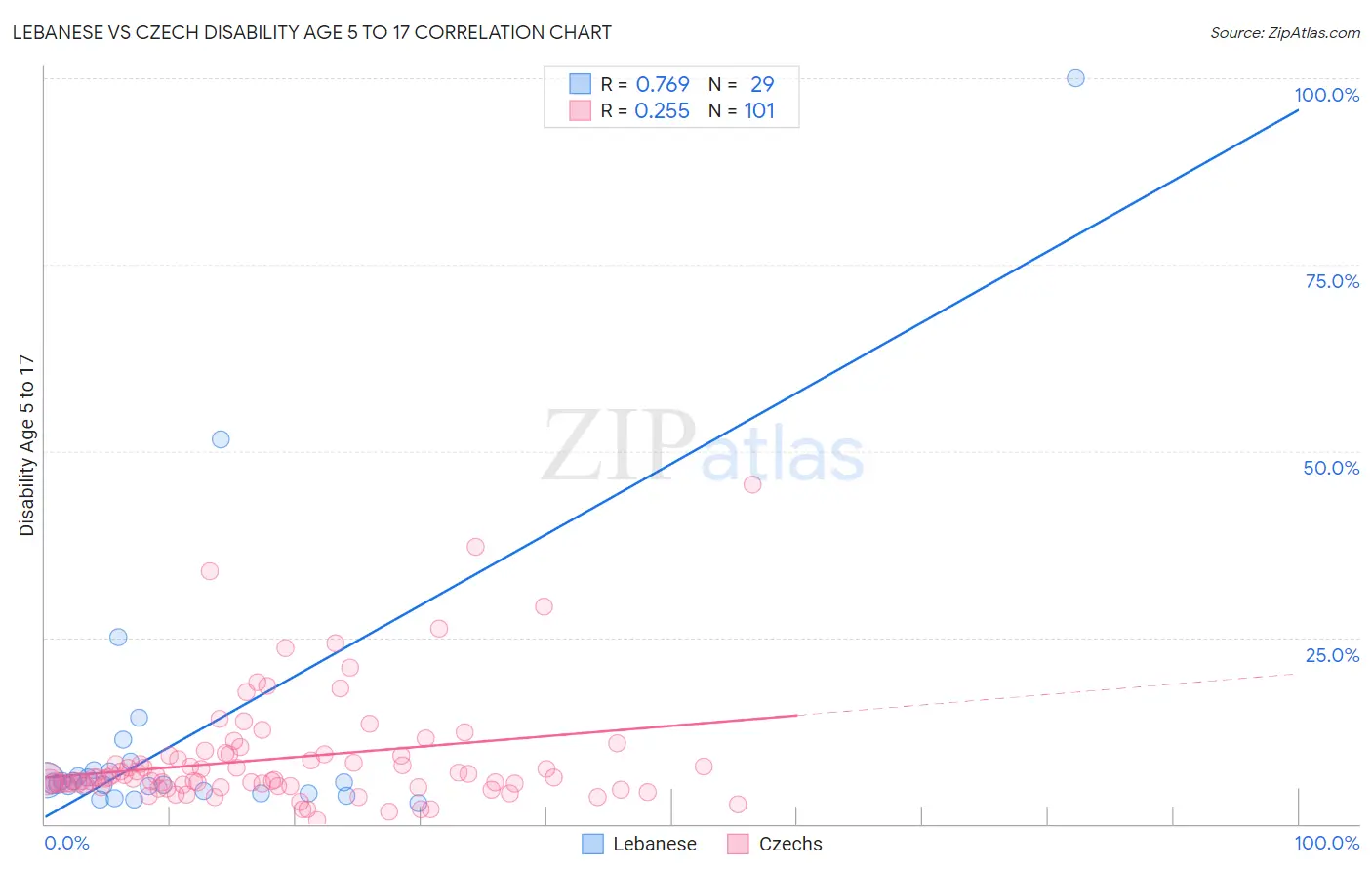 Lebanese vs Czech Disability Age 5 to 17