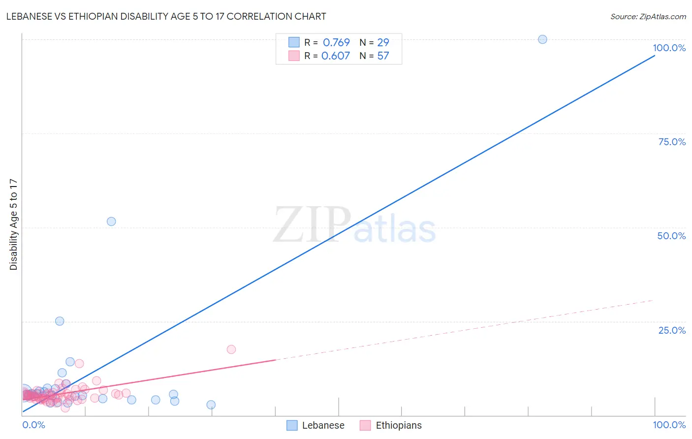 Lebanese vs Ethiopian Disability Age 5 to 17