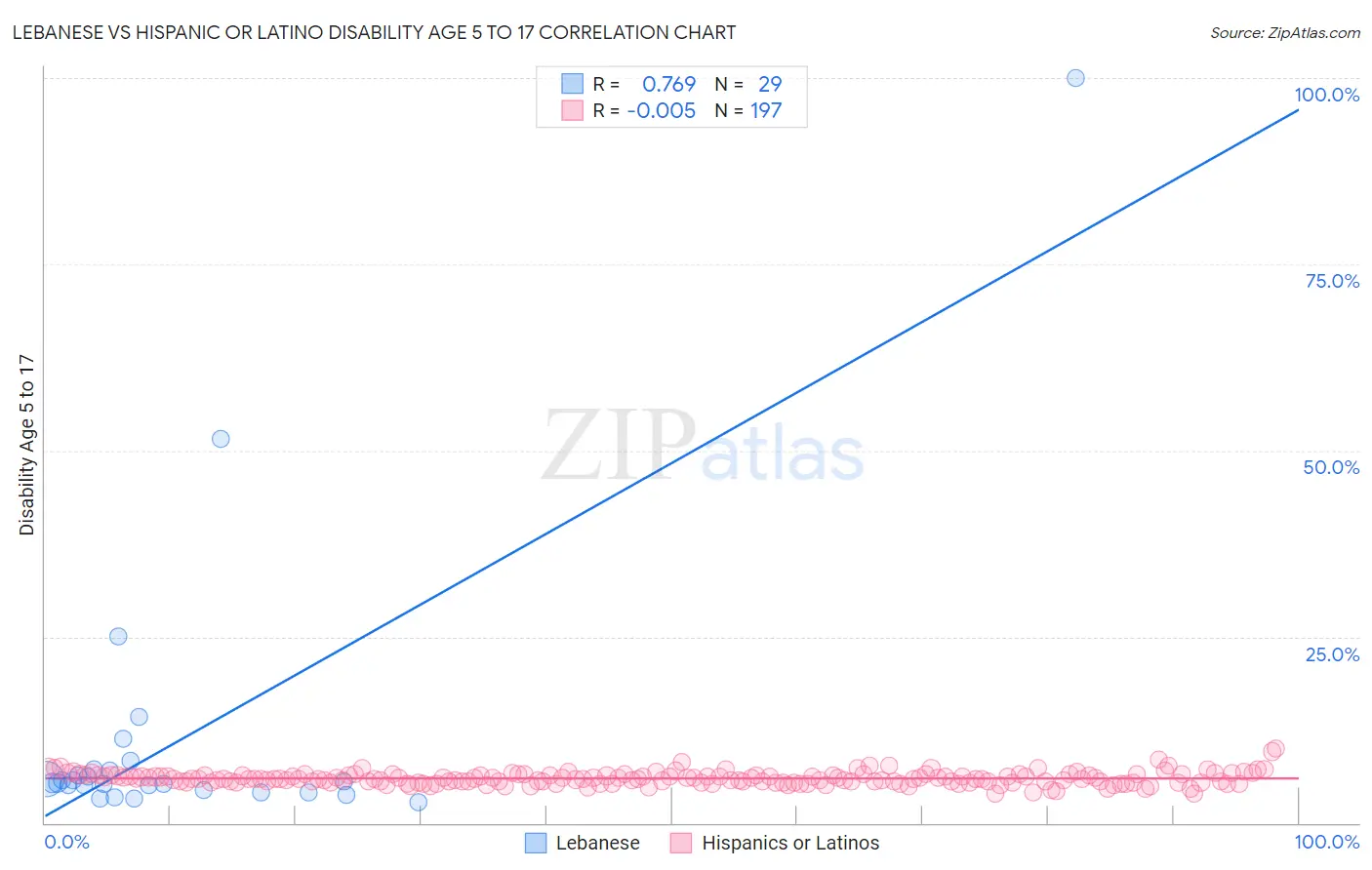 Lebanese vs Hispanic or Latino Disability Age 5 to 17