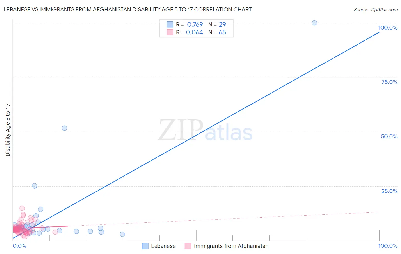 Lebanese vs Immigrants from Afghanistan Disability Age 5 to 17