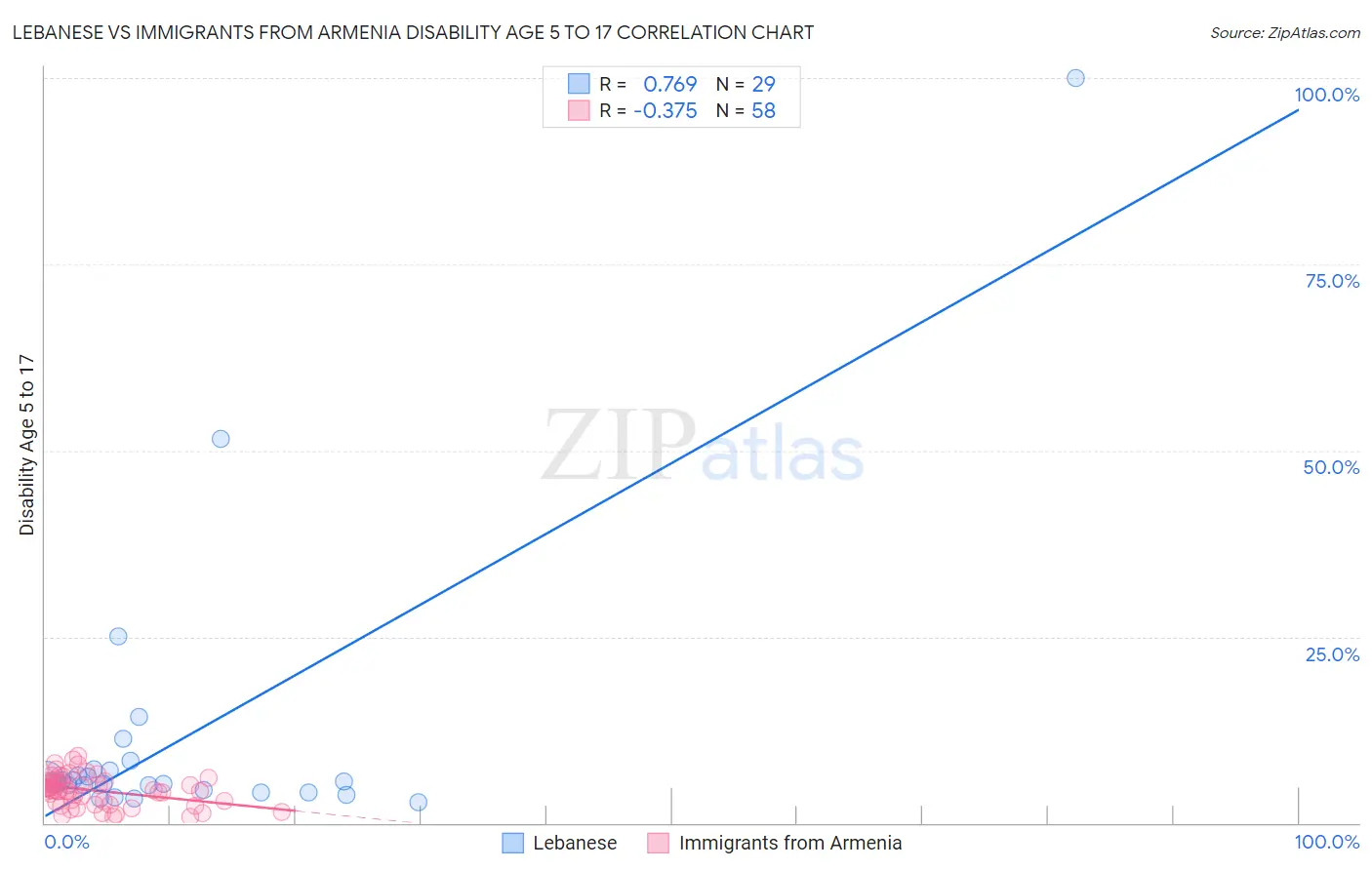 Lebanese vs Immigrants from Armenia Disability Age 5 to 17
