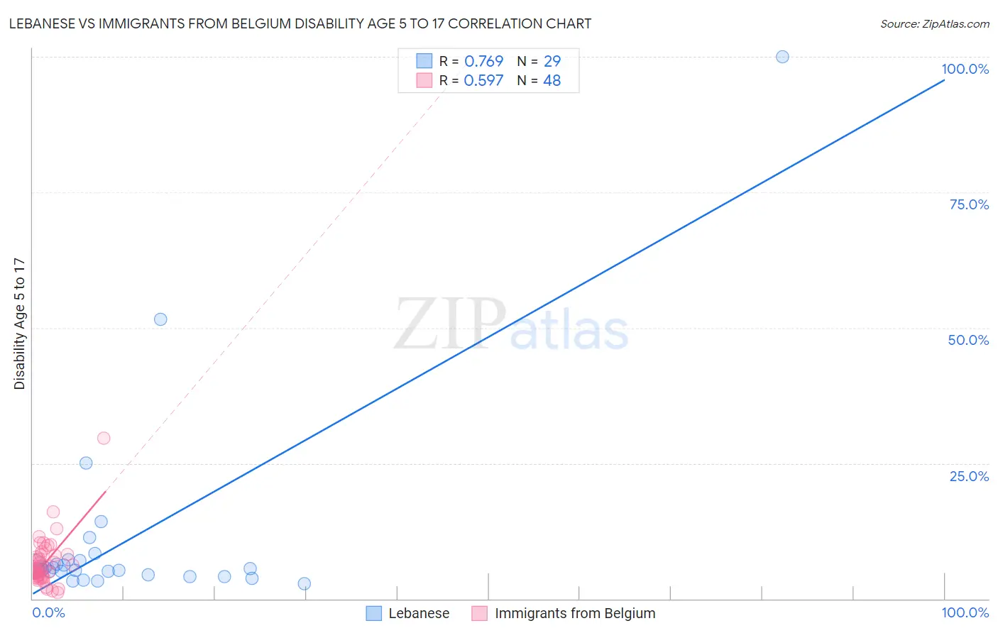 Lebanese vs Immigrants from Belgium Disability Age 5 to 17