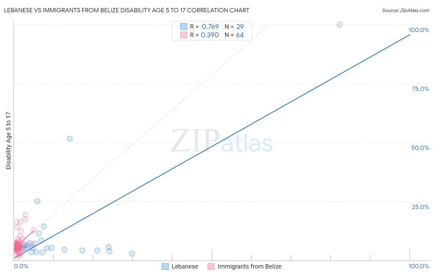 Lebanese vs Immigrants from Belize Disability Age 5 to 17