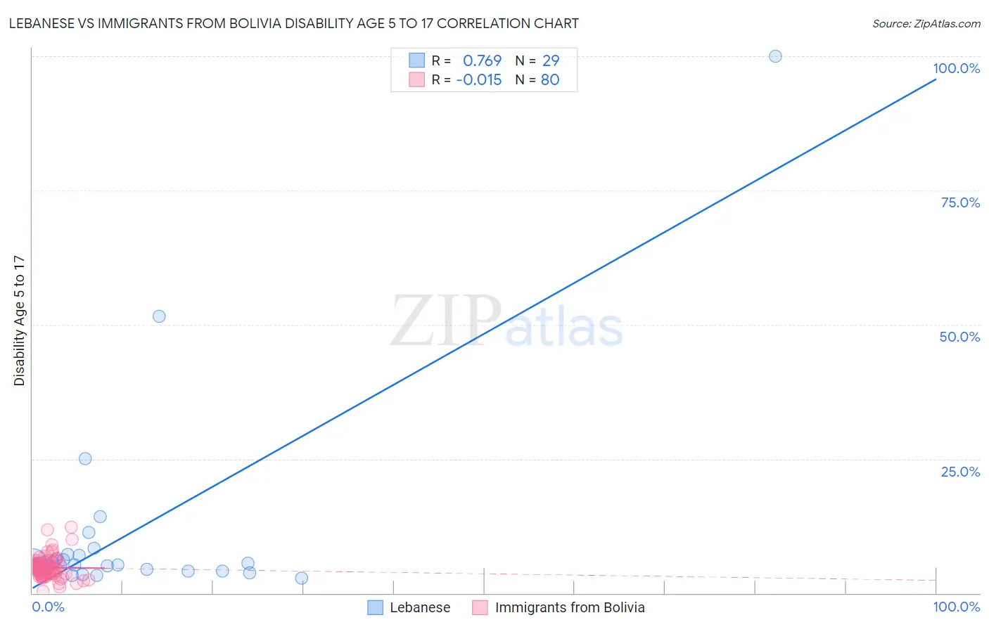 Lebanese vs Immigrants from Bolivia Disability Age 5 to 17