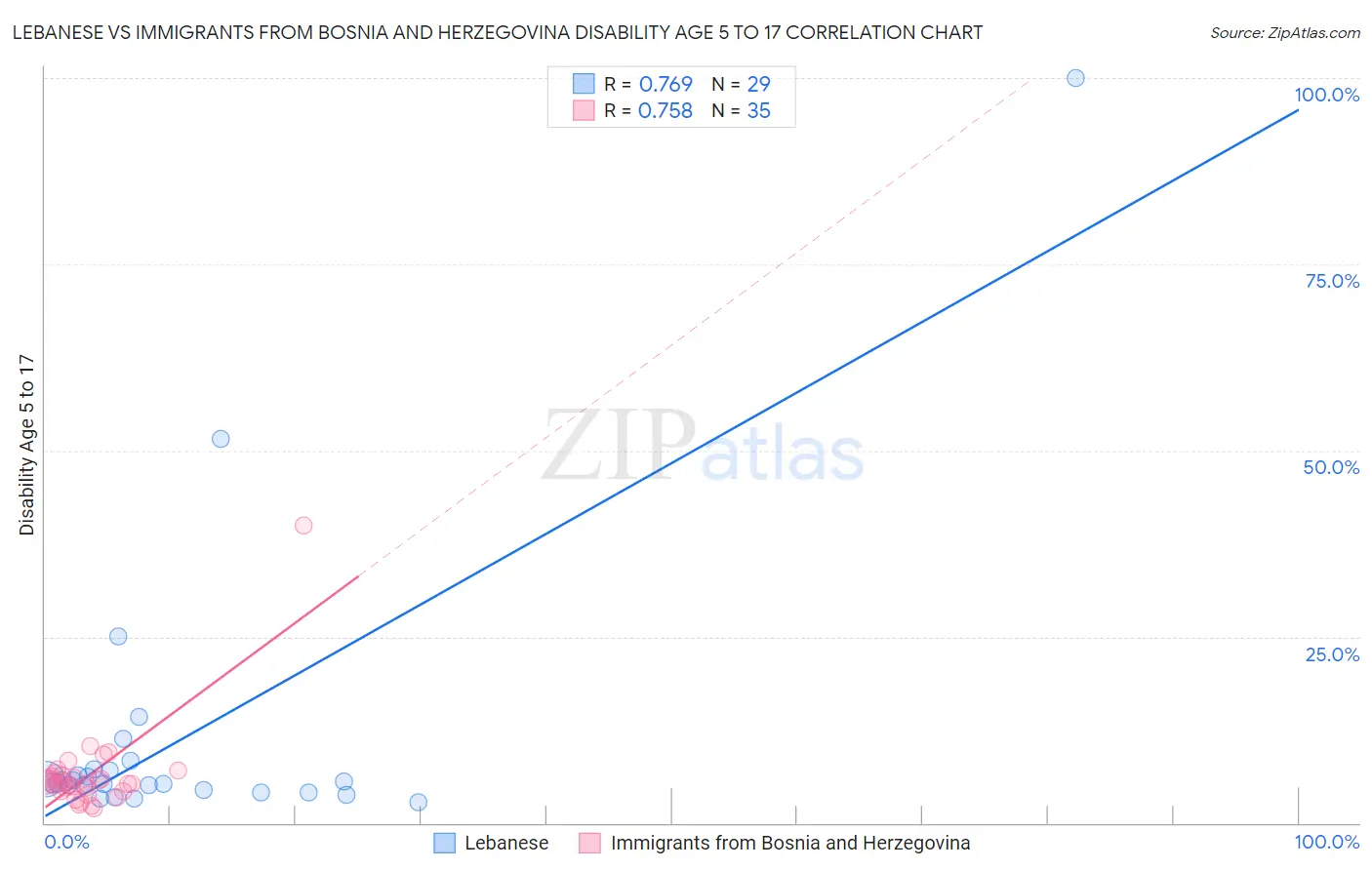 Lebanese vs Immigrants from Bosnia and Herzegovina Disability Age 5 to 17