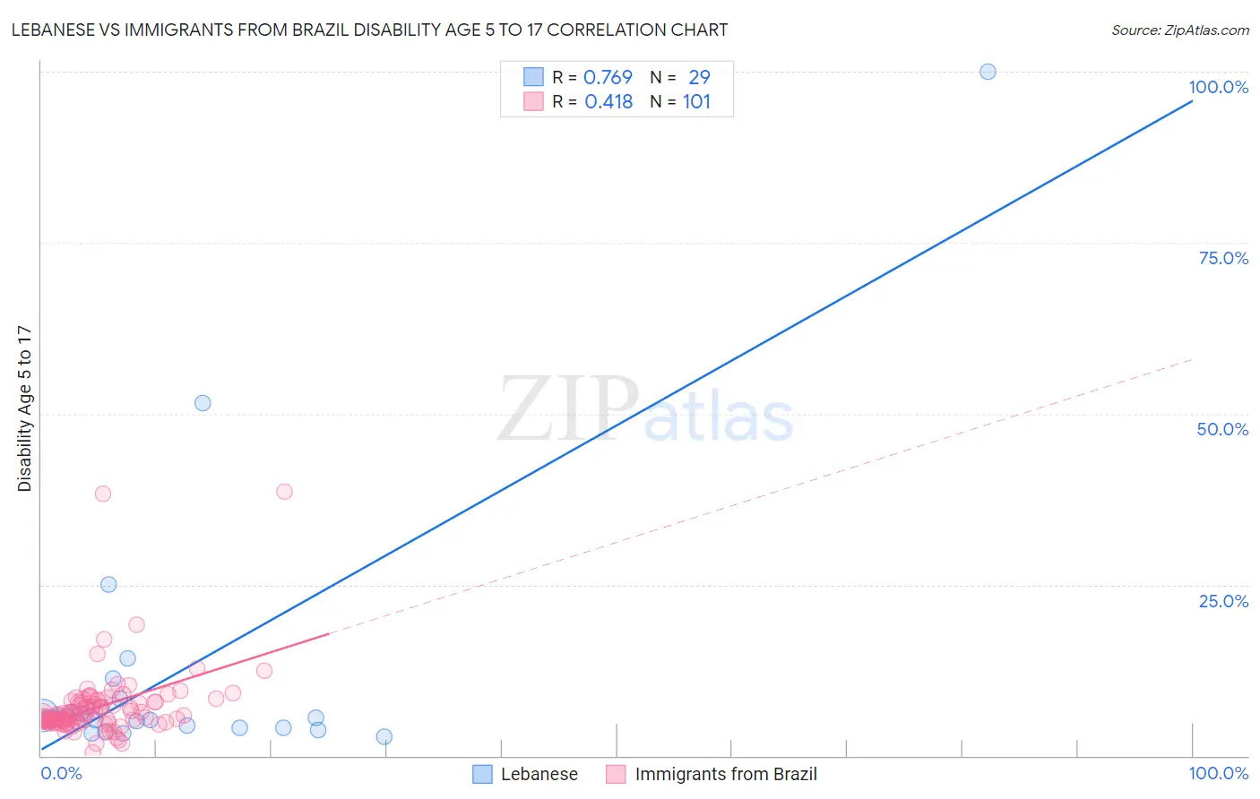 Lebanese vs Immigrants from Brazil Disability Age 5 to 17