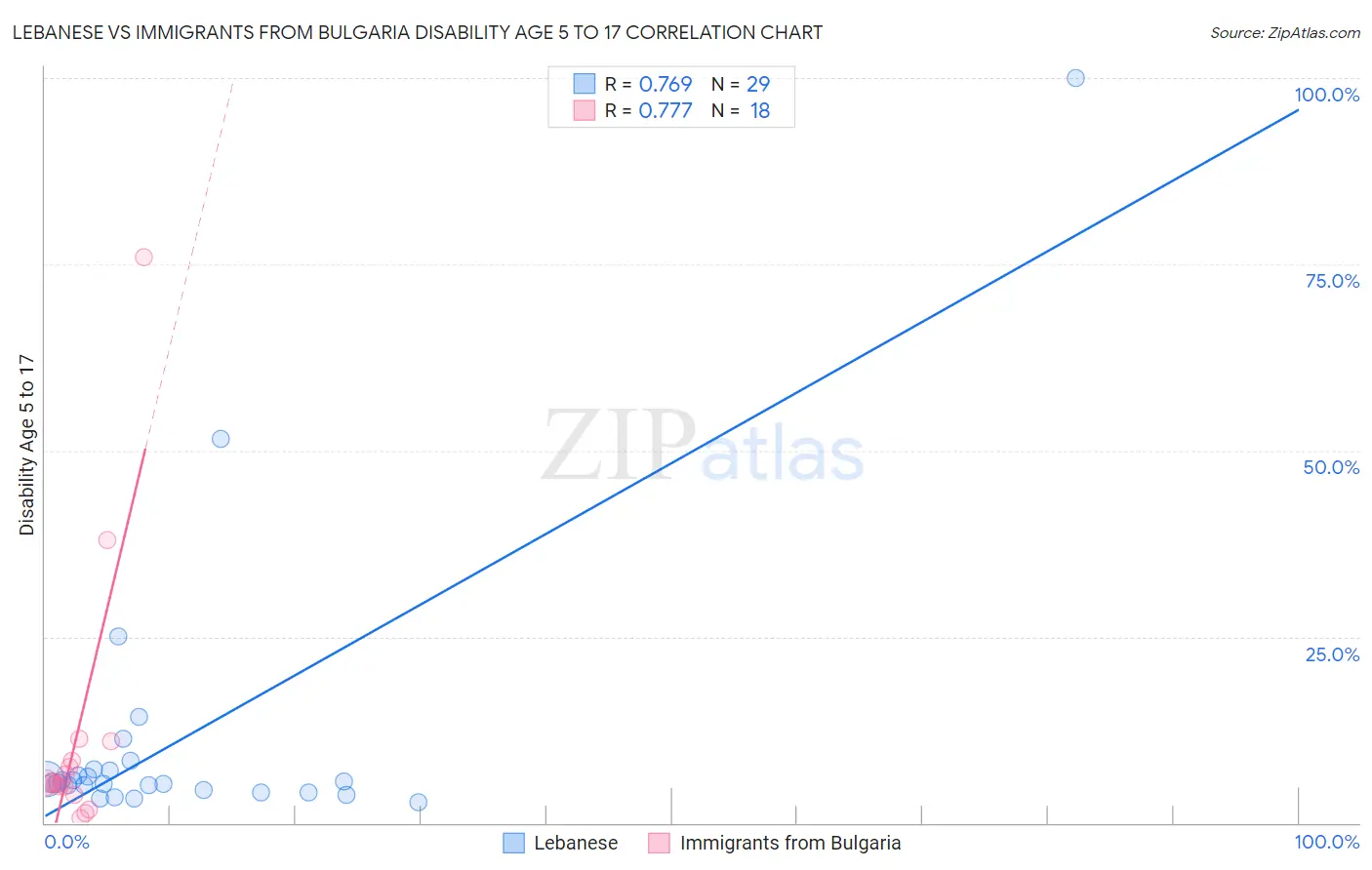 Lebanese vs Immigrants from Bulgaria Disability Age 5 to 17