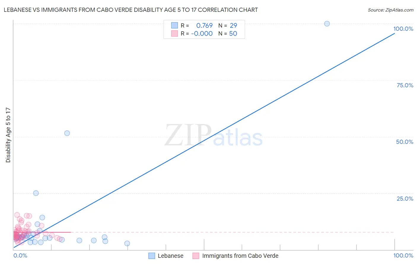 Lebanese vs Immigrants from Cabo Verde Disability Age 5 to 17