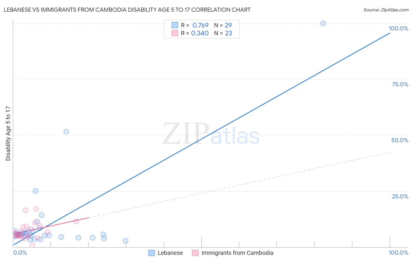 Lebanese vs Immigrants from Cambodia Disability Age 5 to 17