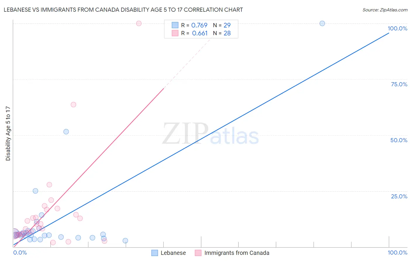 Lebanese vs Immigrants from Canada Disability Age 5 to 17