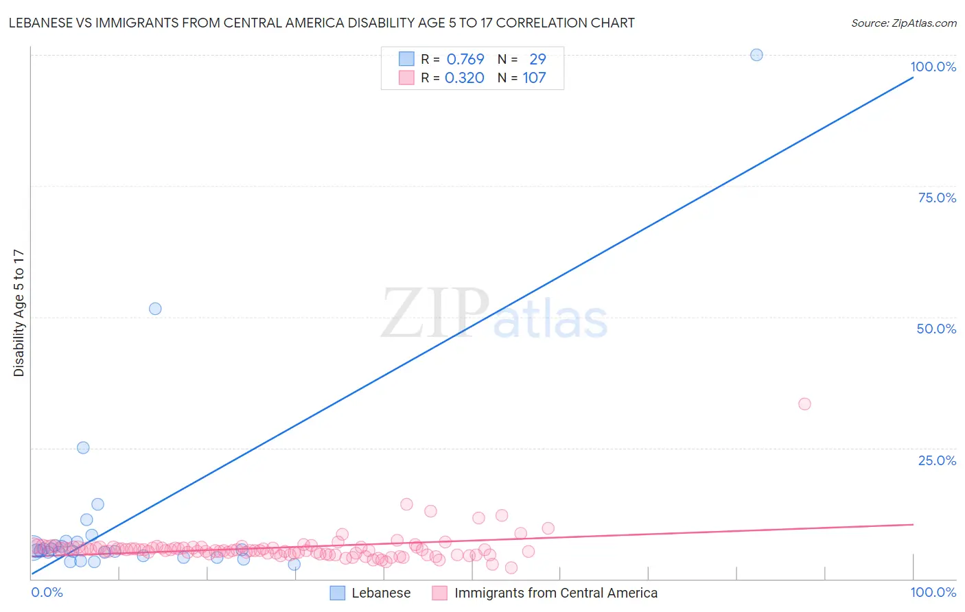 Lebanese vs Immigrants from Central America Disability Age 5 to 17