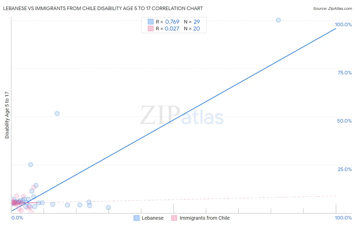 Lebanese vs Immigrants from Chile Disability Age 5 to 17