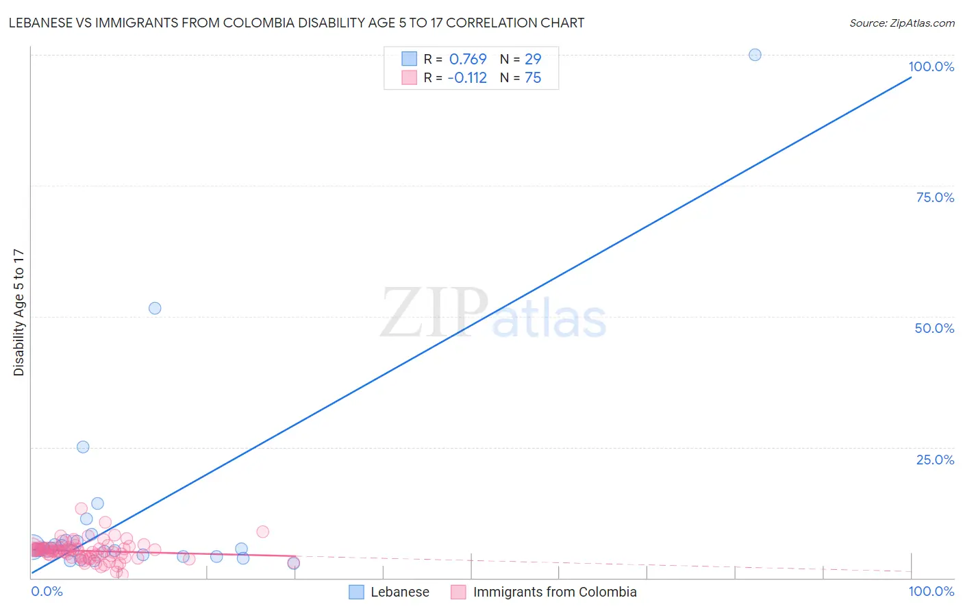 Lebanese vs Immigrants from Colombia Disability Age 5 to 17
