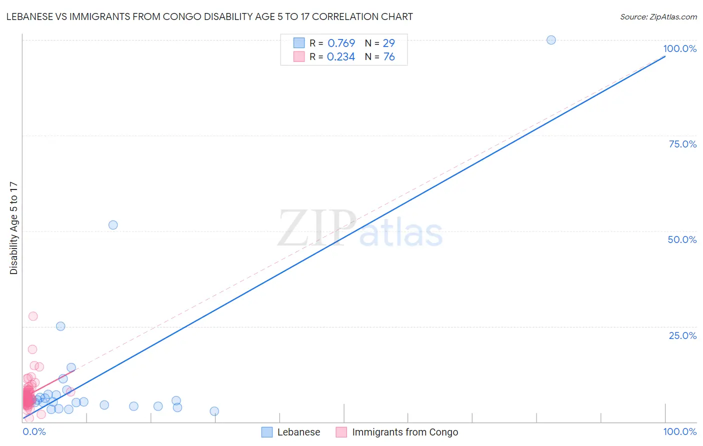 Lebanese vs Immigrants from Congo Disability Age 5 to 17