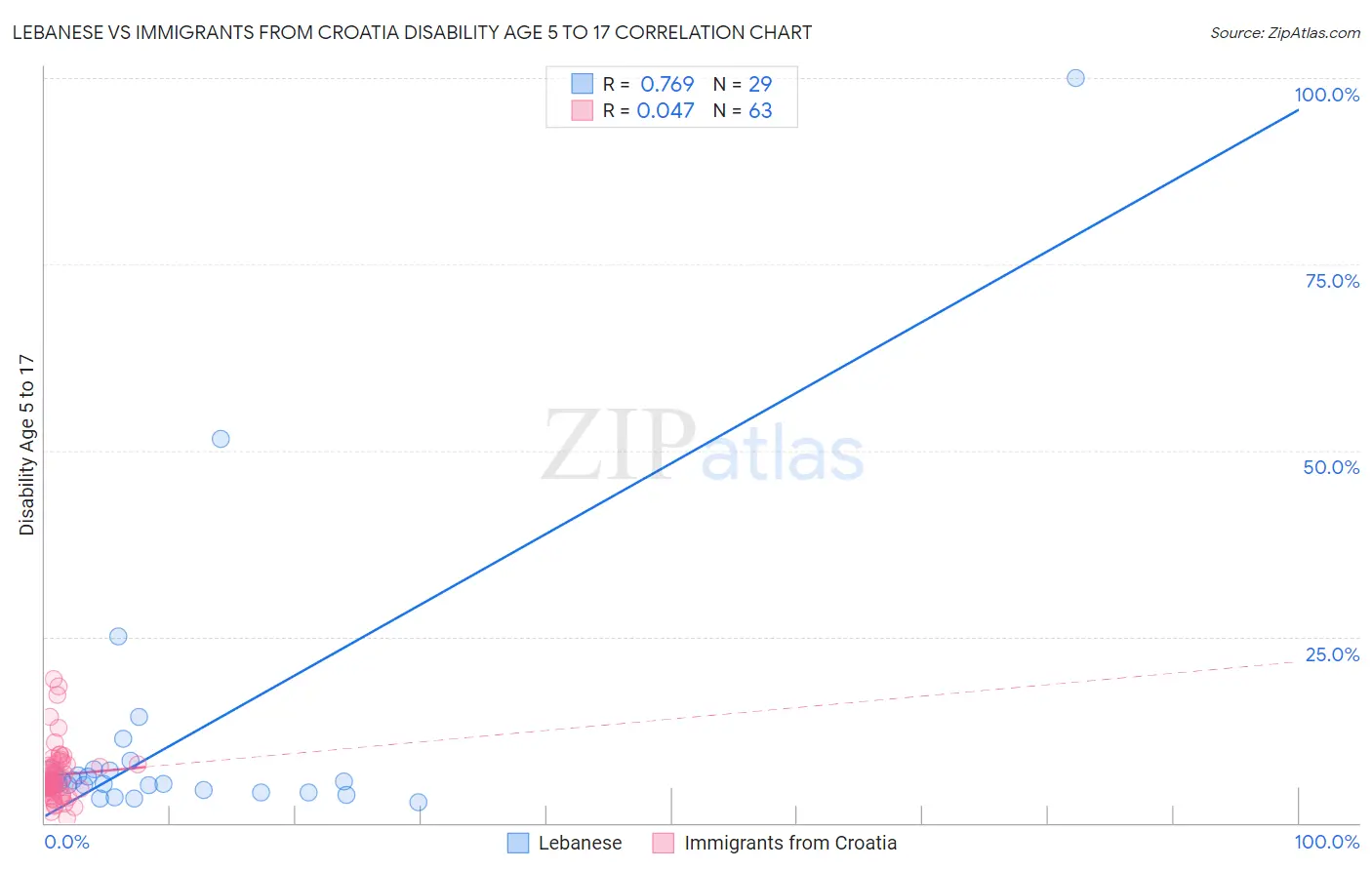Lebanese vs Immigrants from Croatia Disability Age 5 to 17