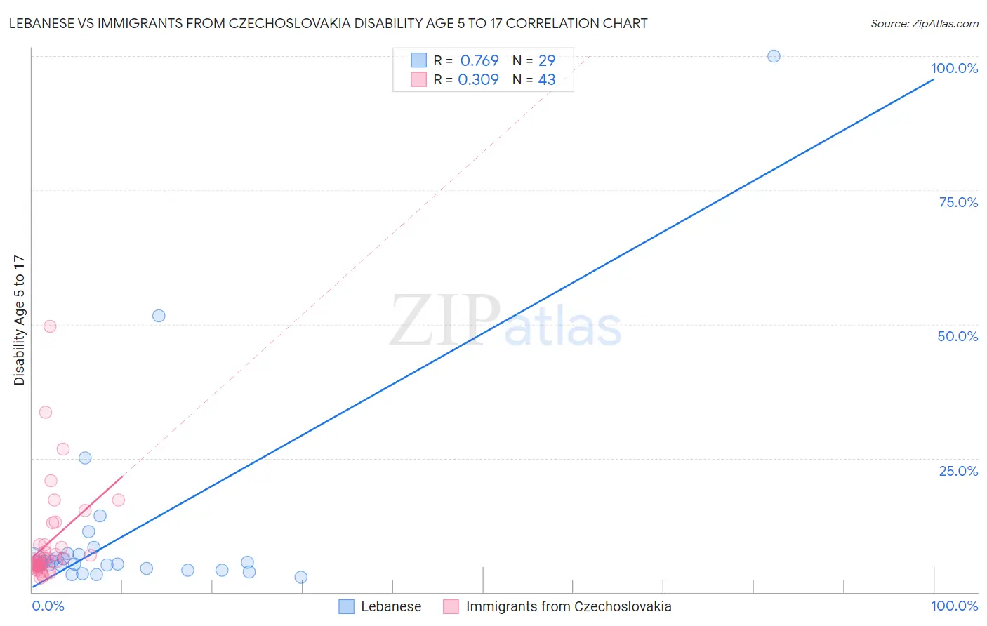 Lebanese vs Immigrants from Czechoslovakia Disability Age 5 to 17