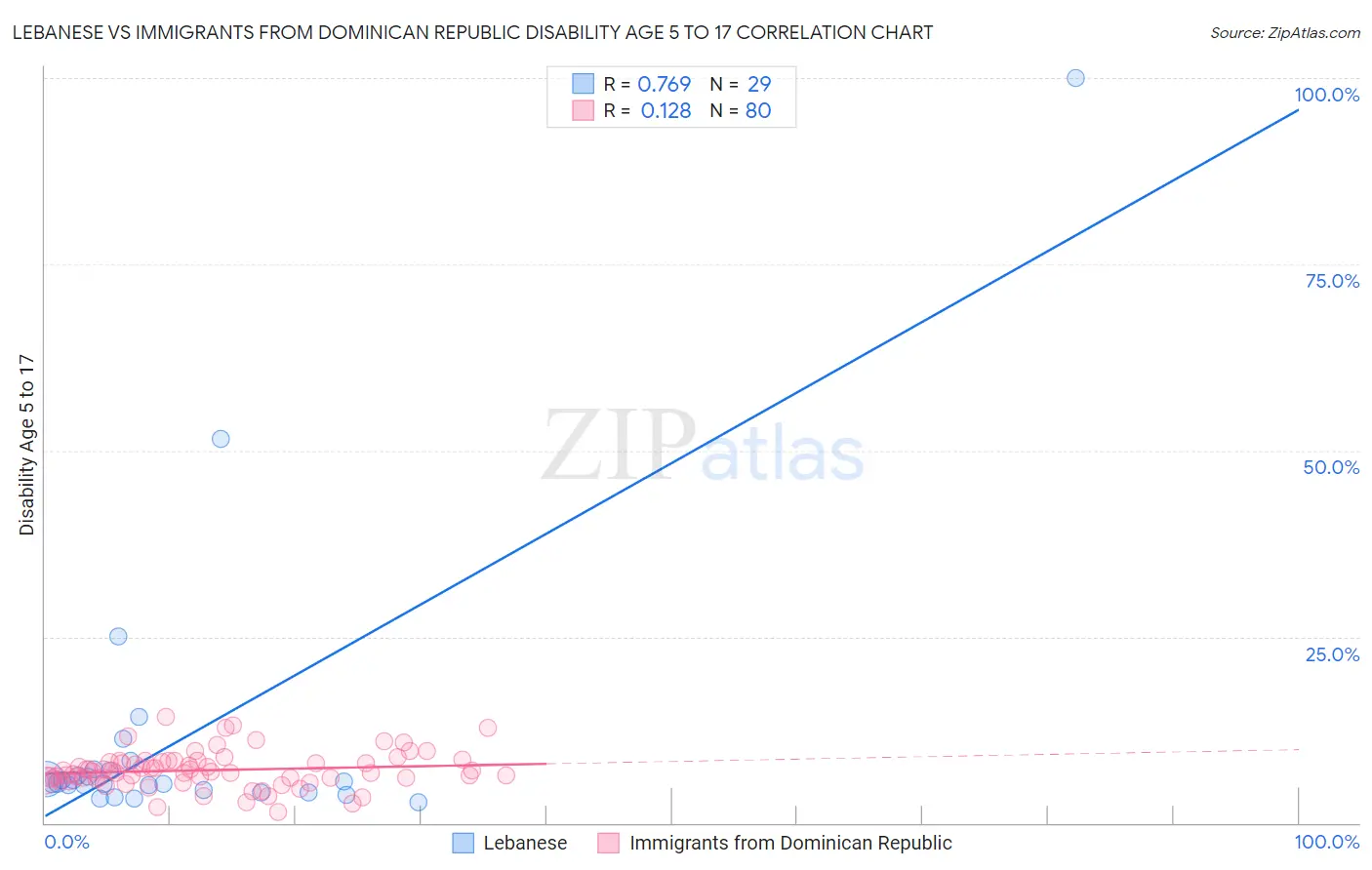 Lebanese vs Immigrants from Dominican Republic Disability Age 5 to 17