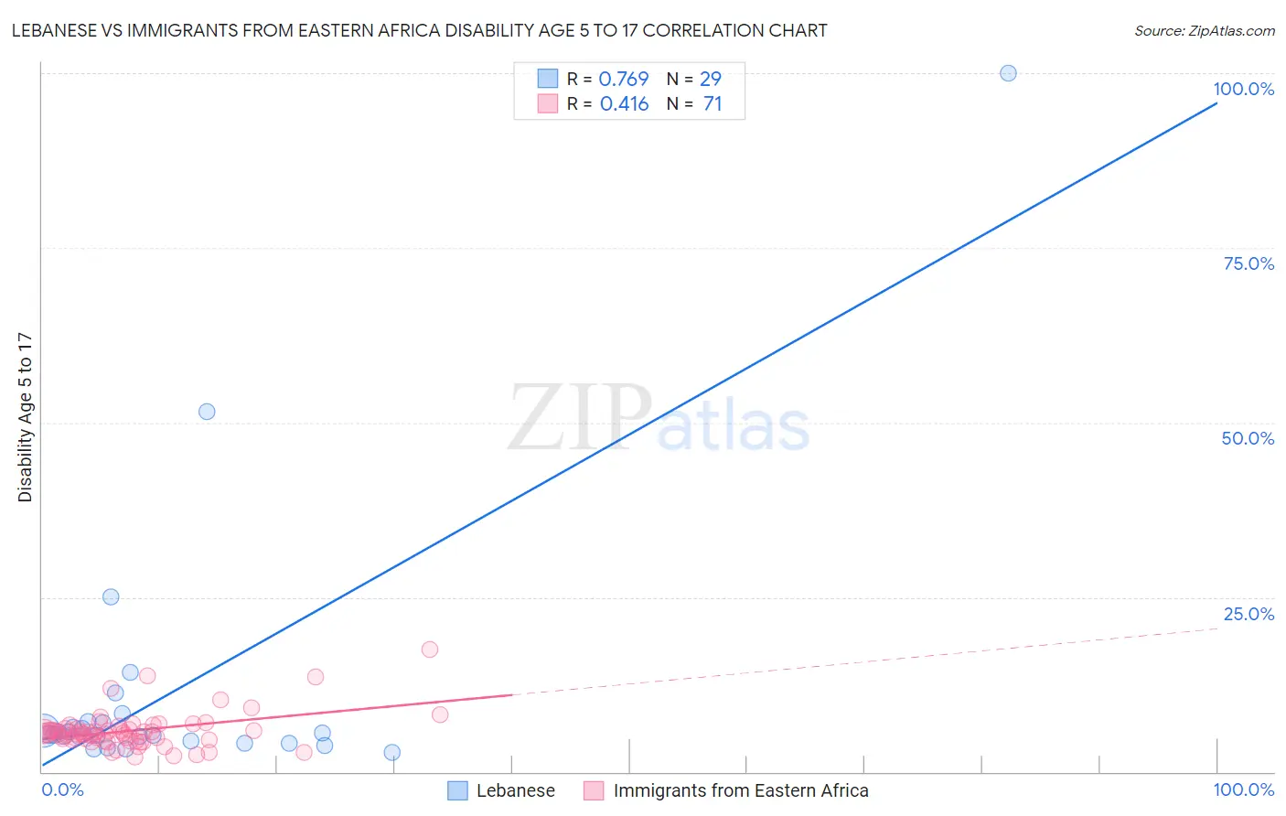 Lebanese vs Immigrants from Eastern Africa Disability Age 5 to 17