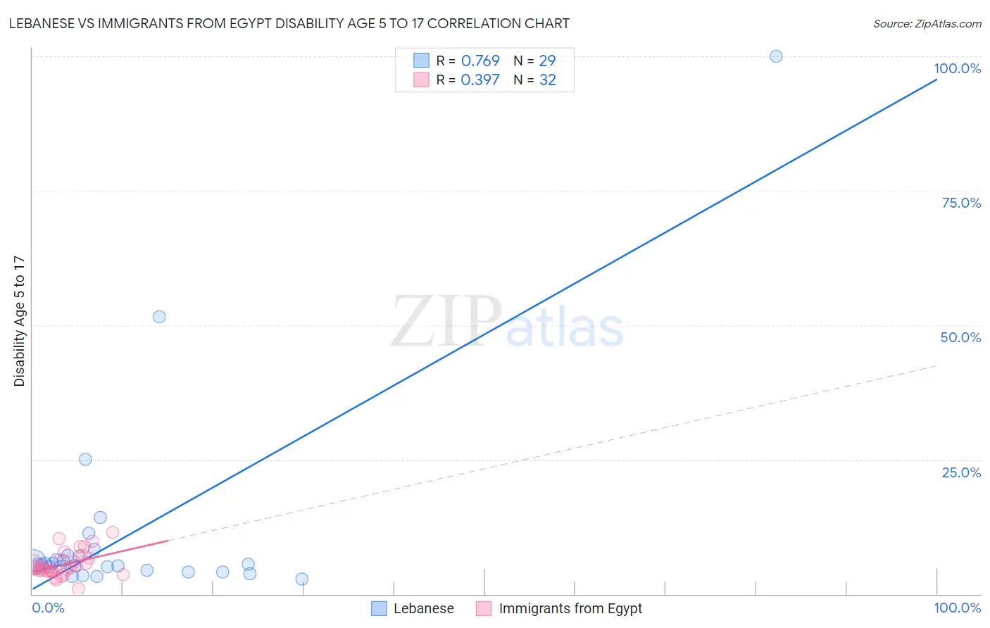 Lebanese vs Immigrants from Egypt Disability Age 5 to 17