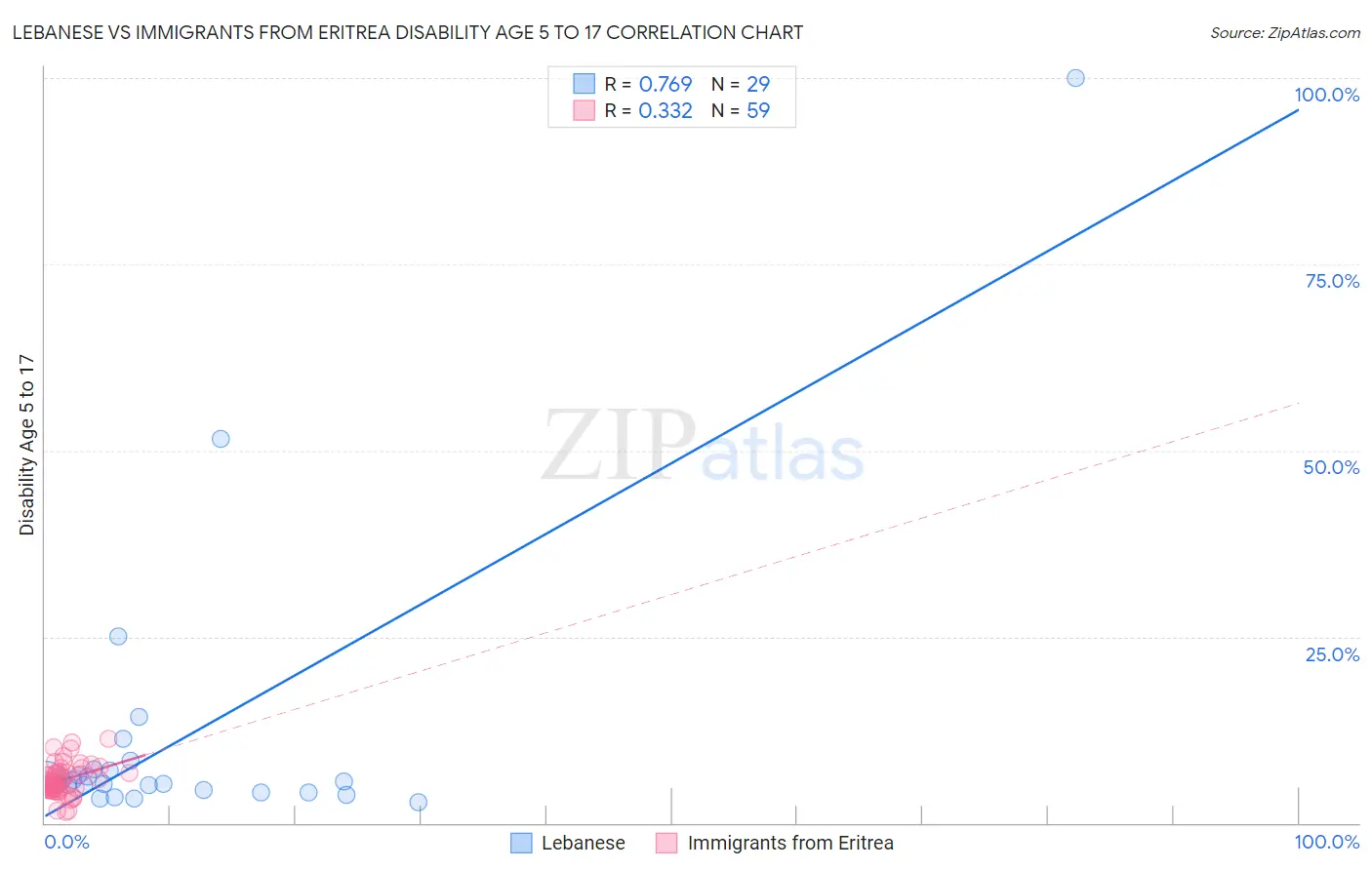 Lebanese vs Immigrants from Eritrea Disability Age 5 to 17