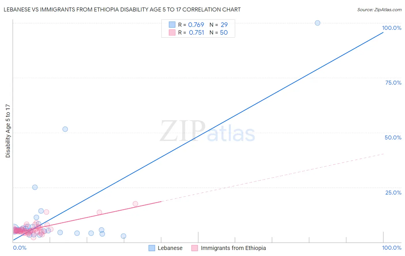 Lebanese vs Immigrants from Ethiopia Disability Age 5 to 17