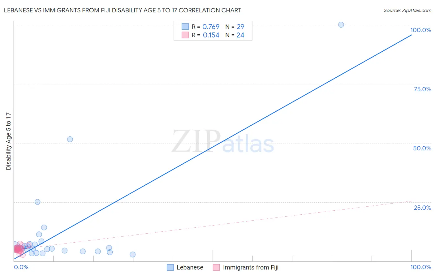 Lebanese vs Immigrants from Fiji Disability Age 5 to 17