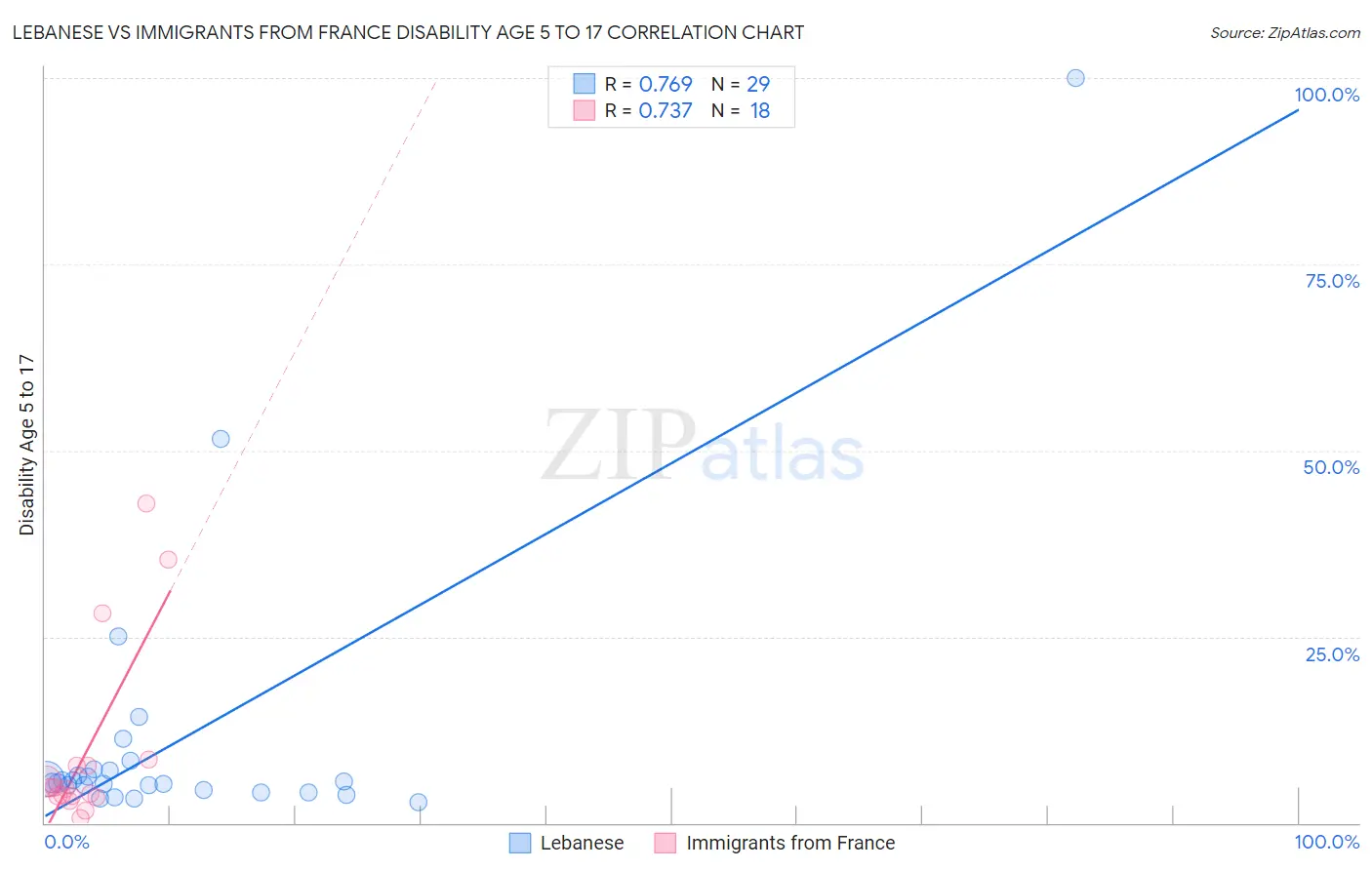 Lebanese vs Immigrants from France Disability Age 5 to 17