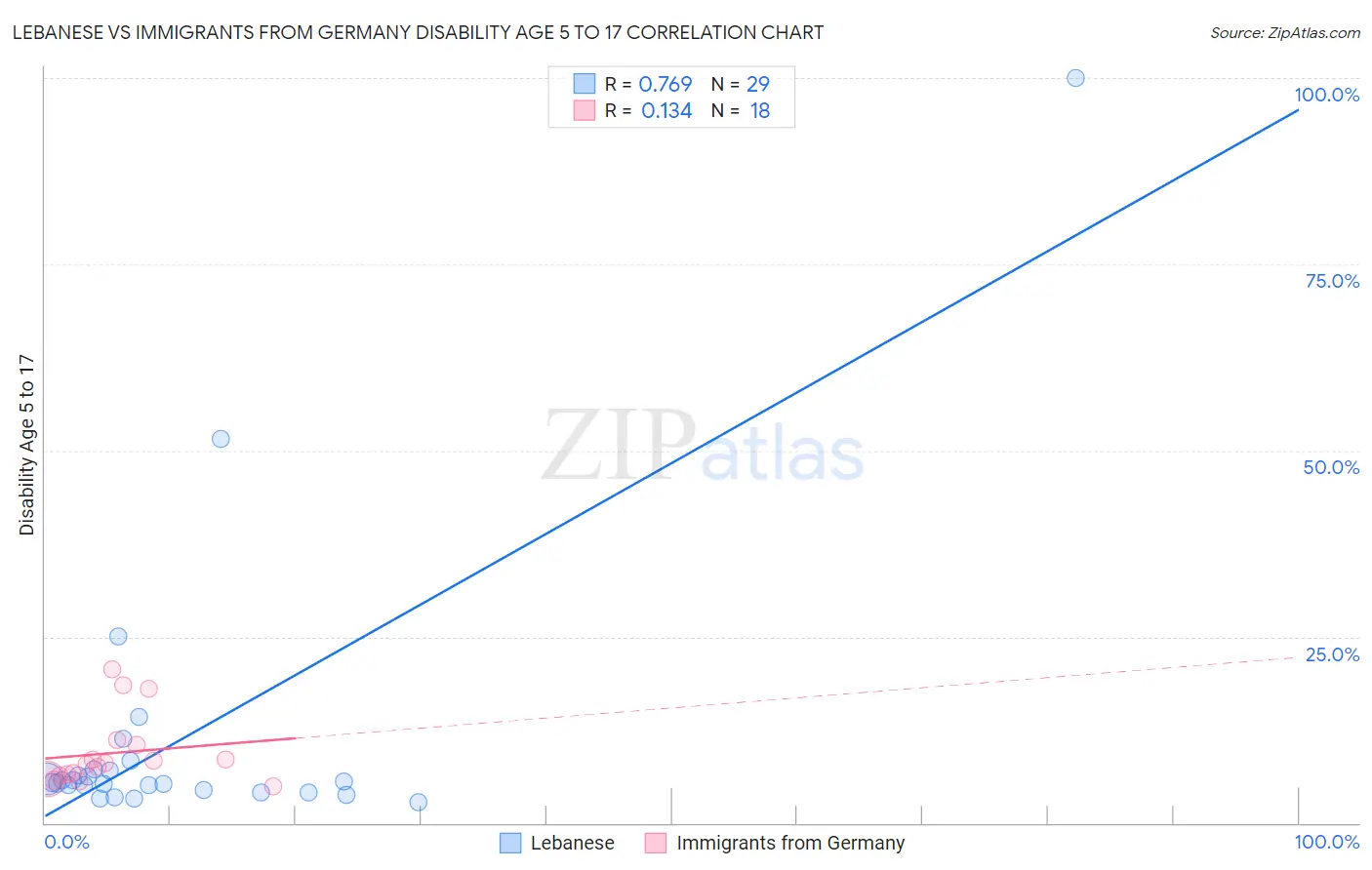Lebanese vs Immigrants from Germany Disability Age 5 to 17