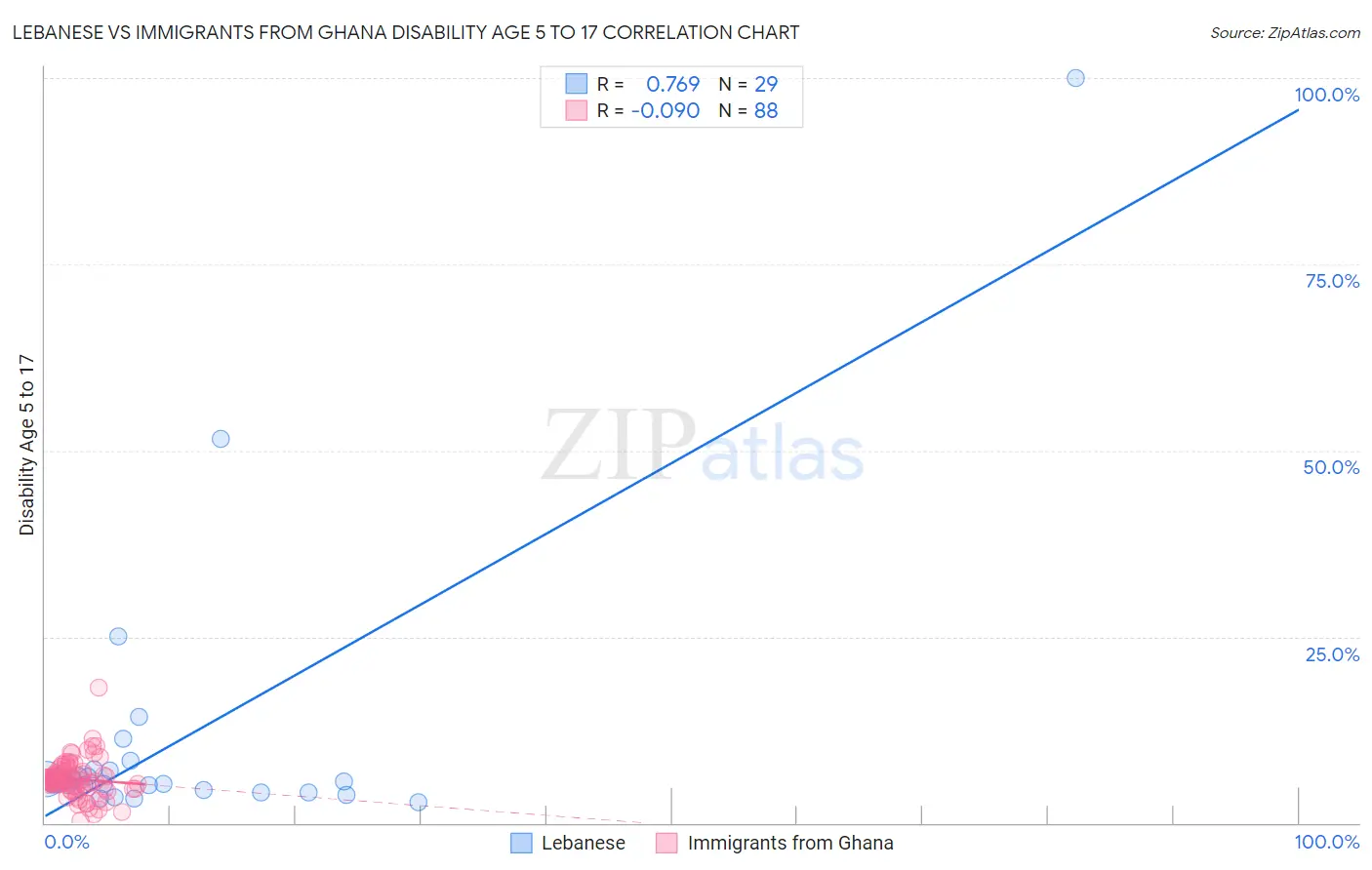 Lebanese vs Immigrants from Ghana Disability Age 5 to 17