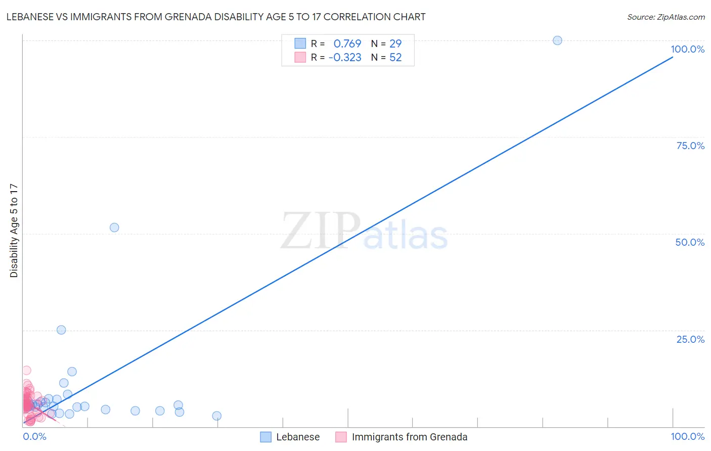 Lebanese vs Immigrants from Grenada Disability Age 5 to 17