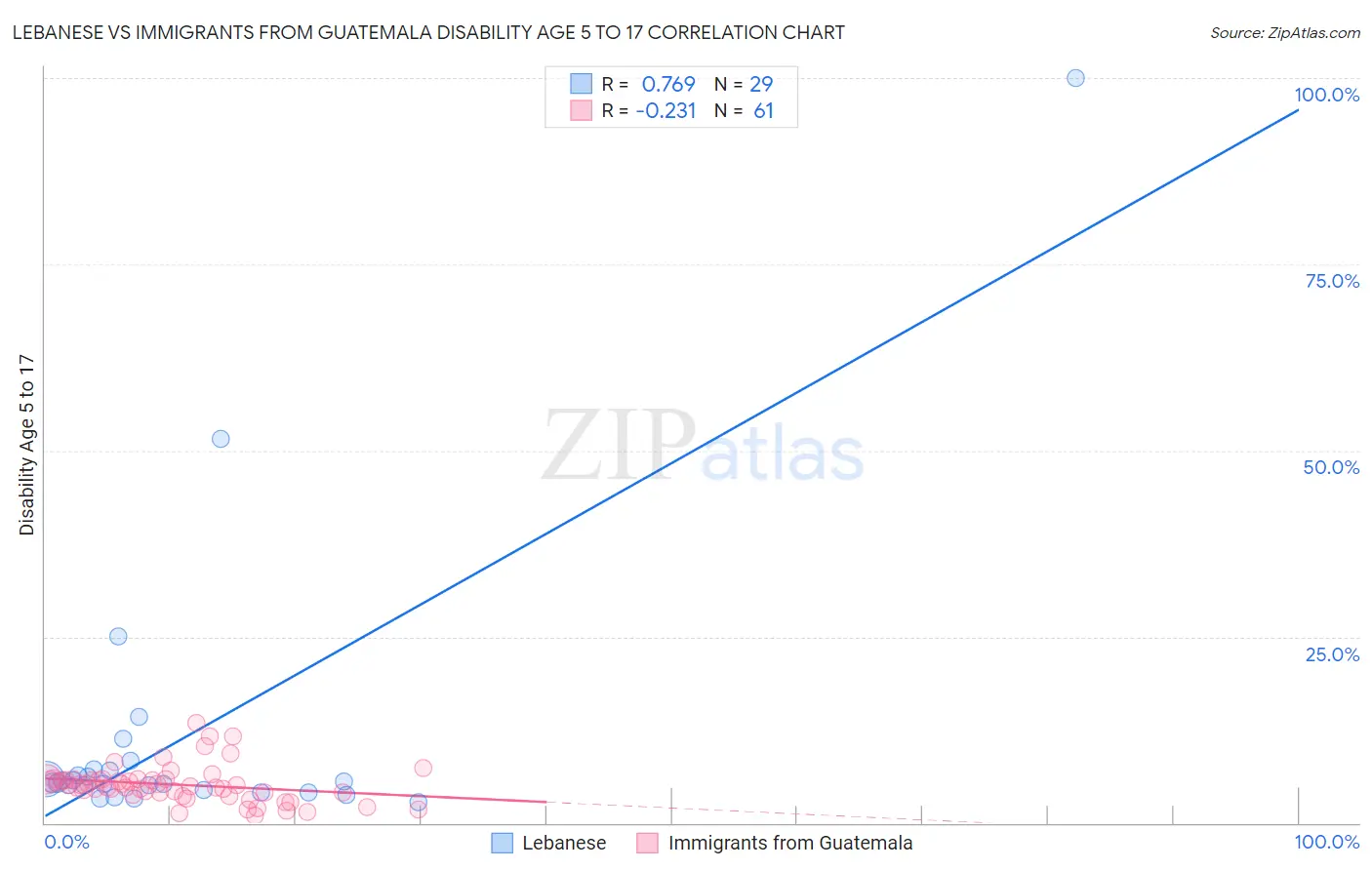 Lebanese vs Immigrants from Guatemala Disability Age 5 to 17