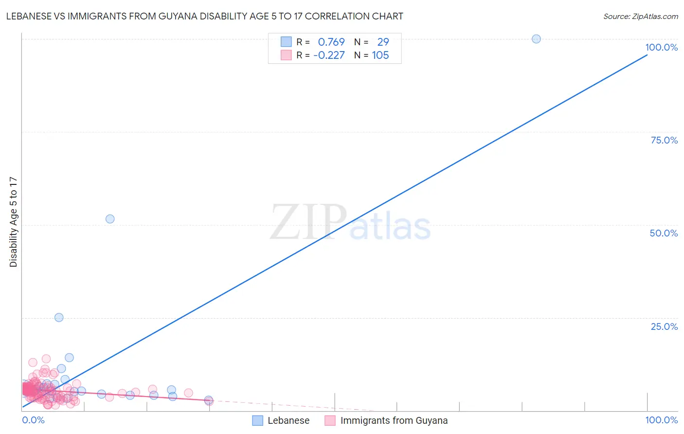 Lebanese vs Immigrants from Guyana Disability Age 5 to 17