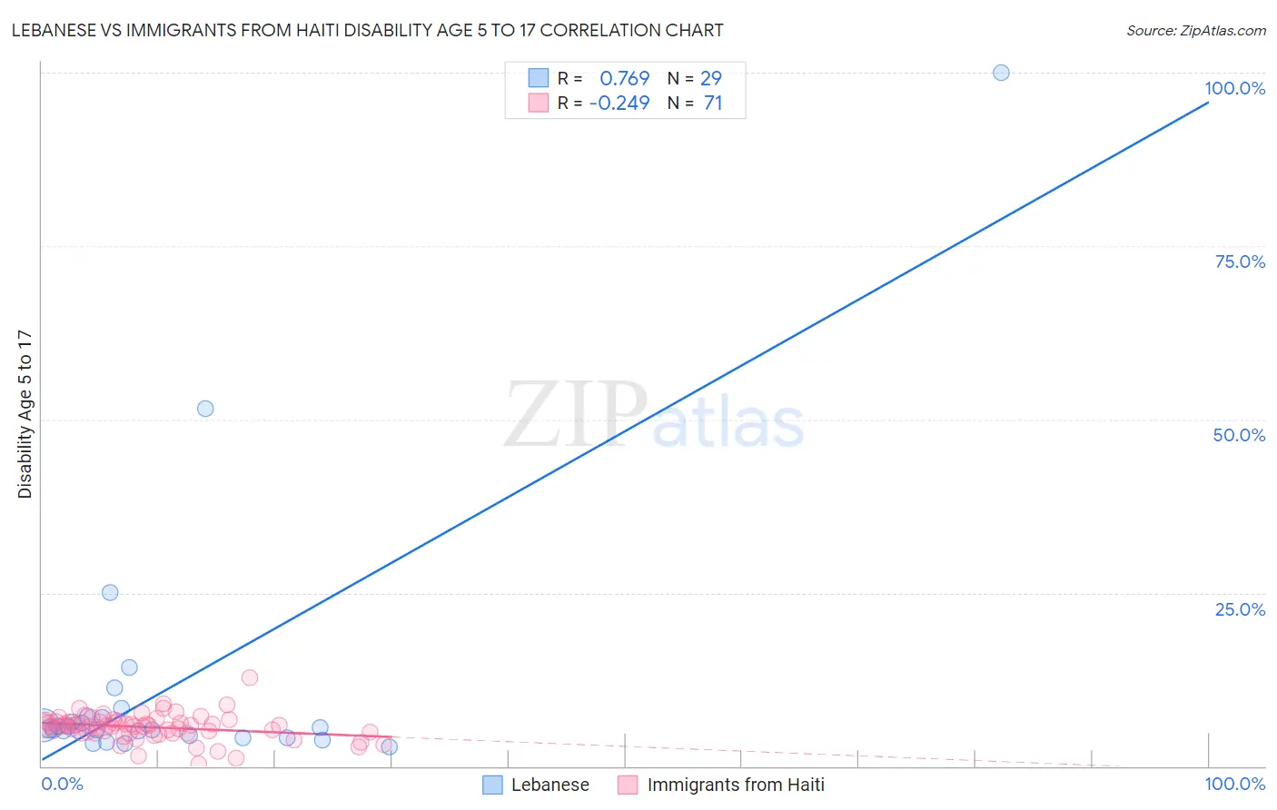 Lebanese vs Immigrants from Haiti Disability Age 5 to 17