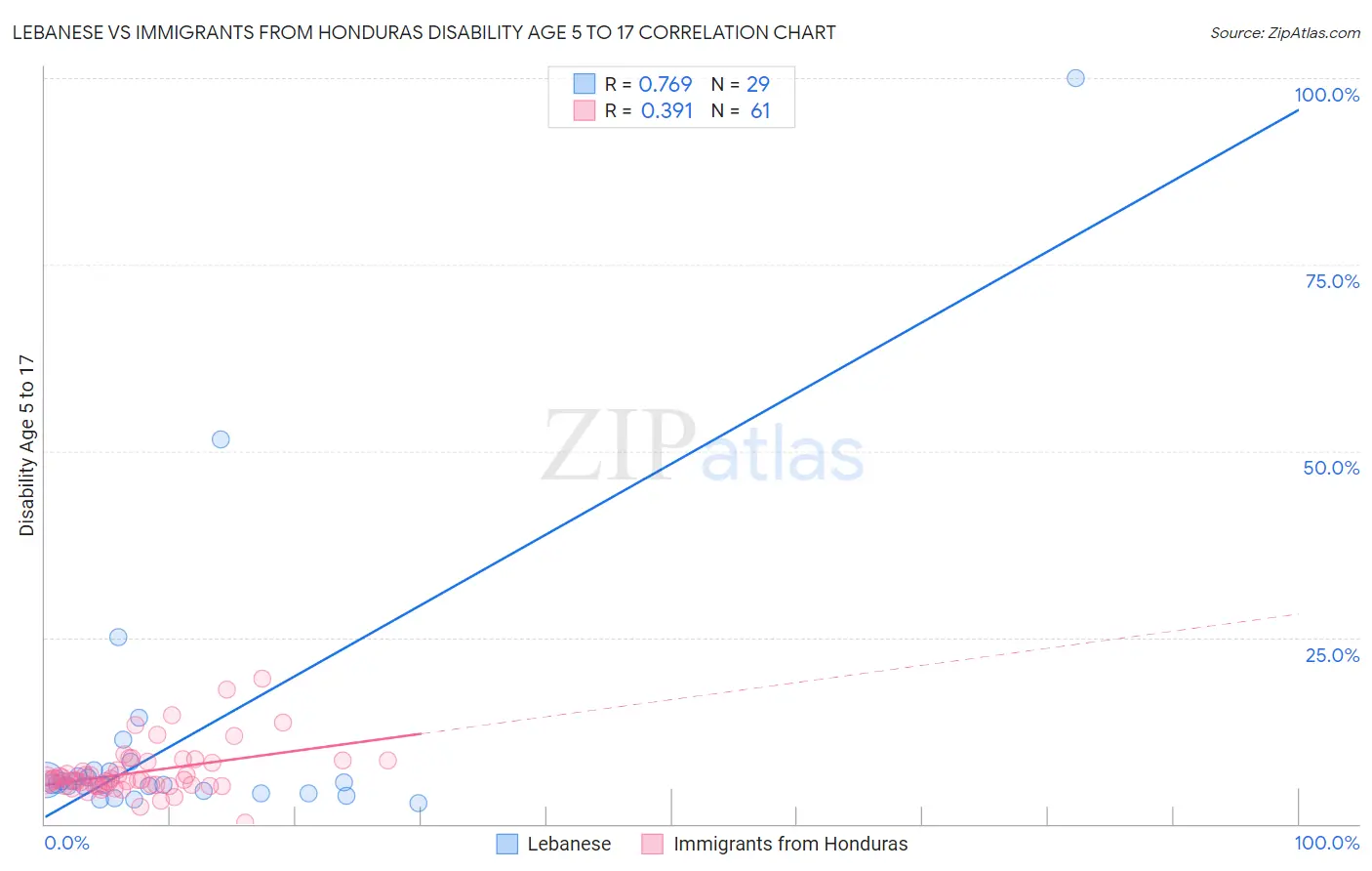 Lebanese vs Immigrants from Honduras Disability Age 5 to 17