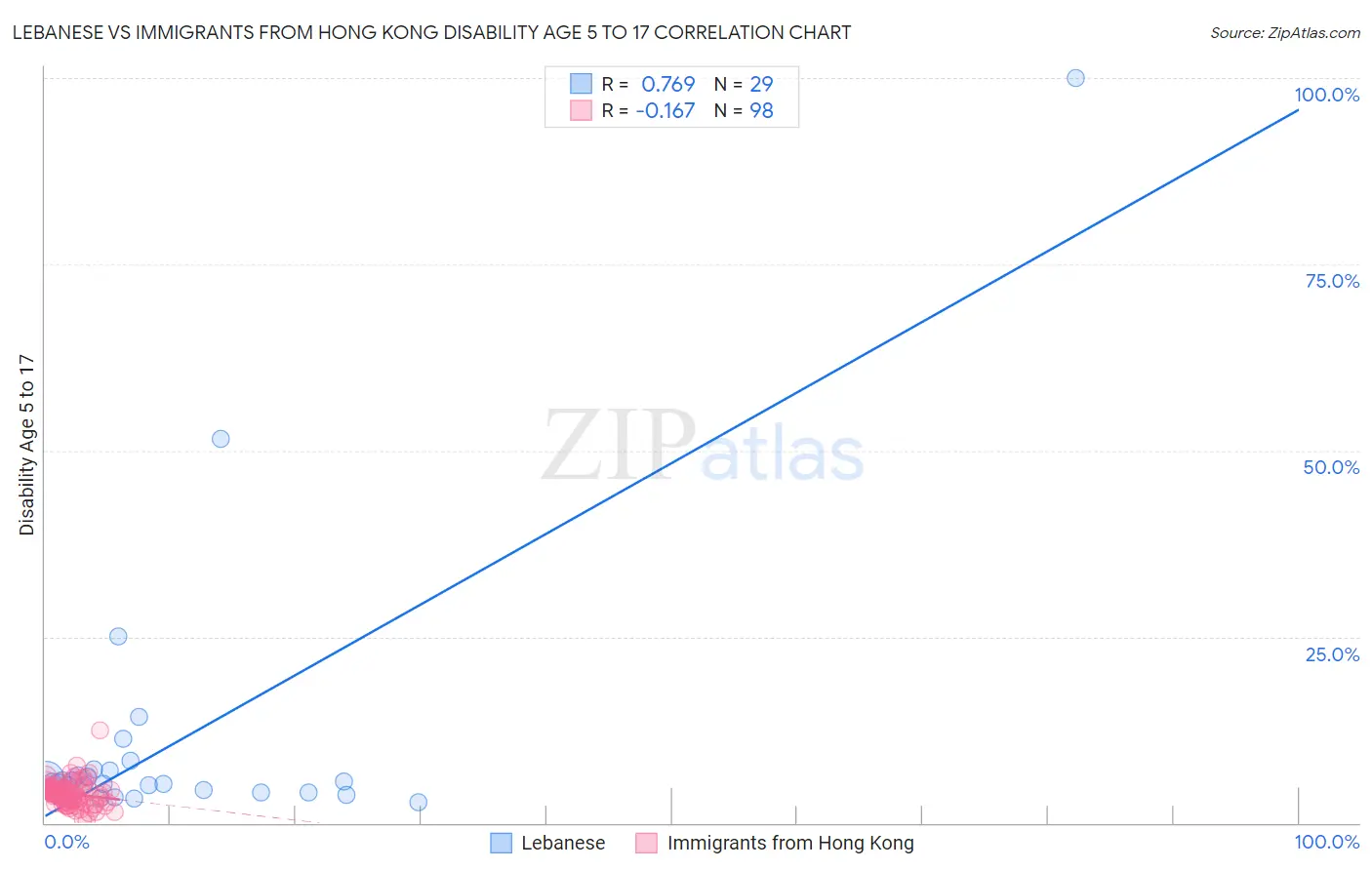 Lebanese vs Immigrants from Hong Kong Disability Age 5 to 17