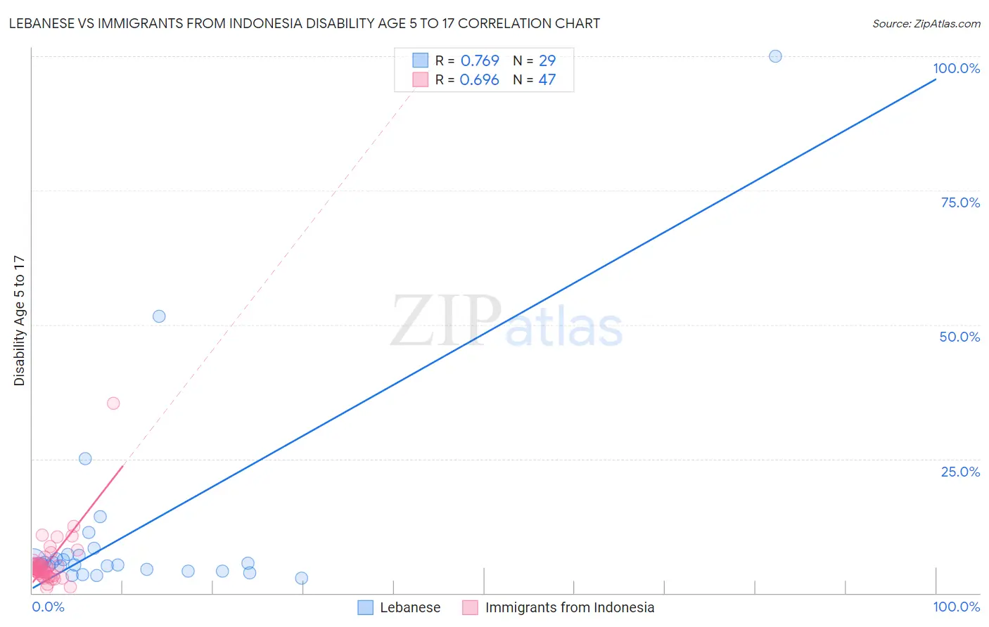 Lebanese vs Immigrants from Indonesia Disability Age 5 to 17