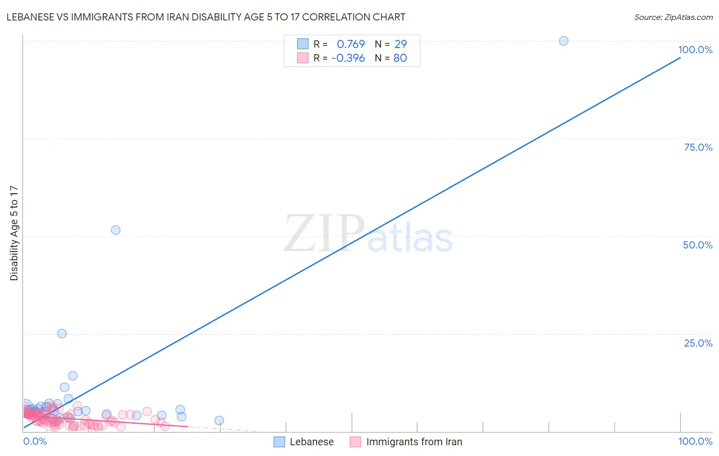 Lebanese vs Immigrants from Iran Disability Age 5 to 17