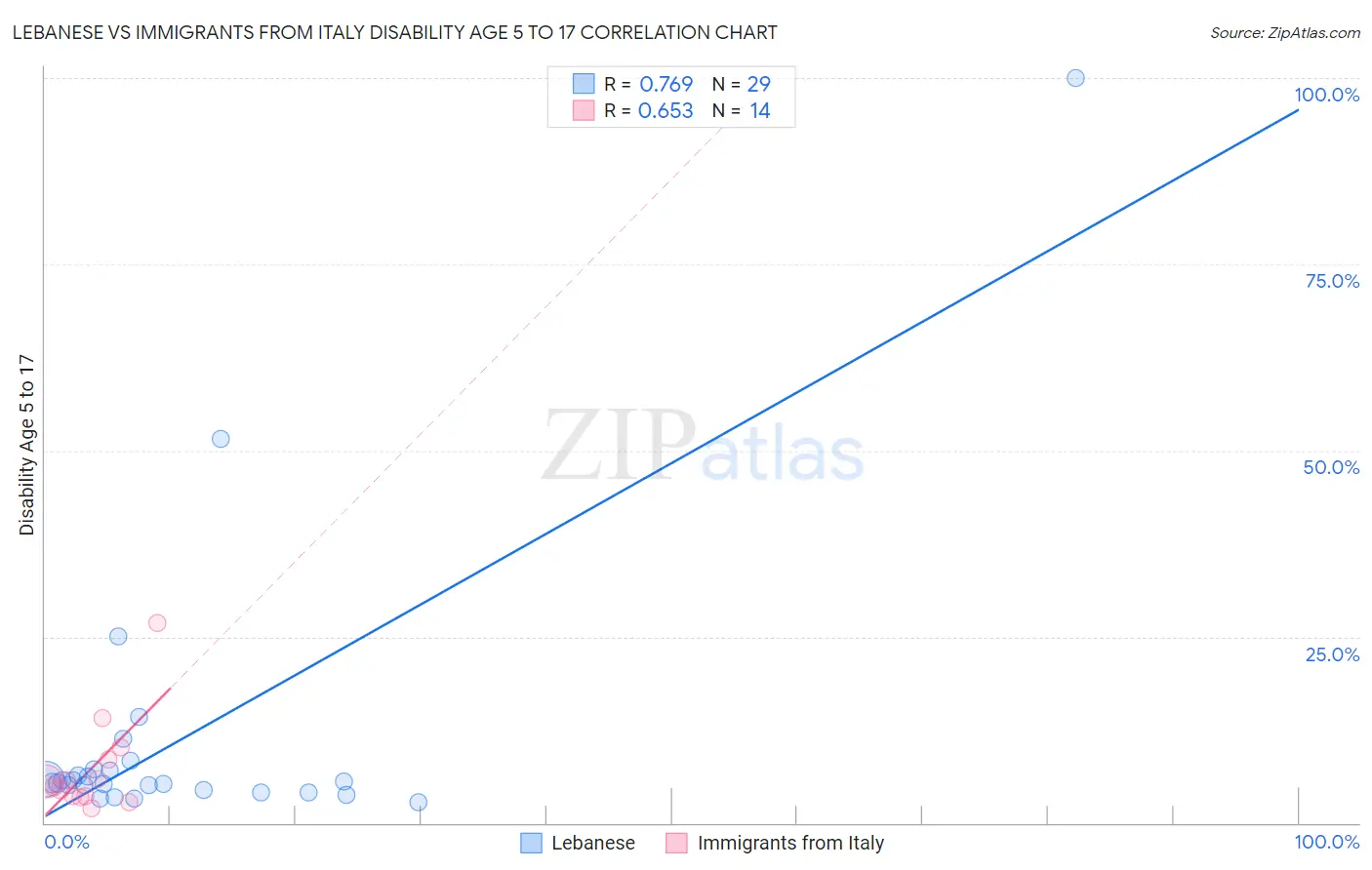 Lebanese vs Immigrants from Italy Disability Age 5 to 17