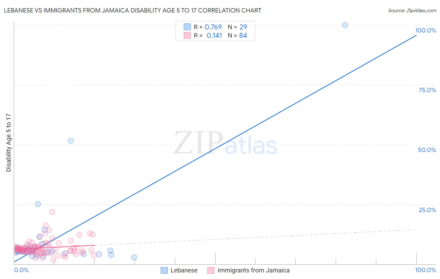 Lebanese vs Immigrants from Jamaica Disability Age 5 to 17