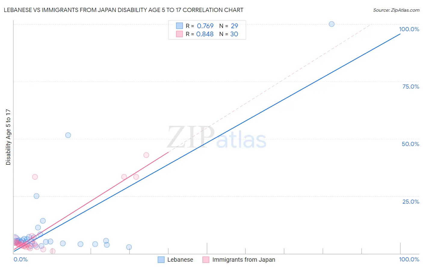 Lebanese vs Immigrants from Japan Disability Age 5 to 17