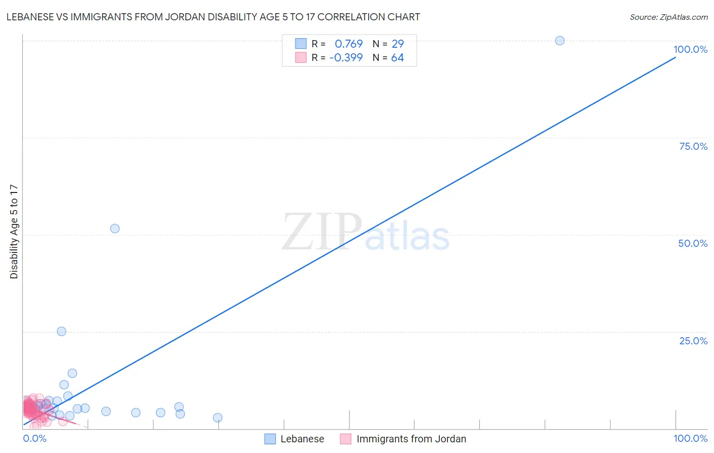 Lebanese vs Immigrants from Jordan Disability Age 5 to 17