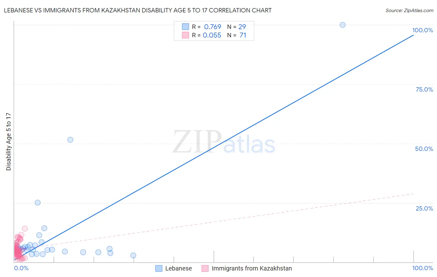 Lebanese vs Immigrants from Kazakhstan Disability Age 5 to 17