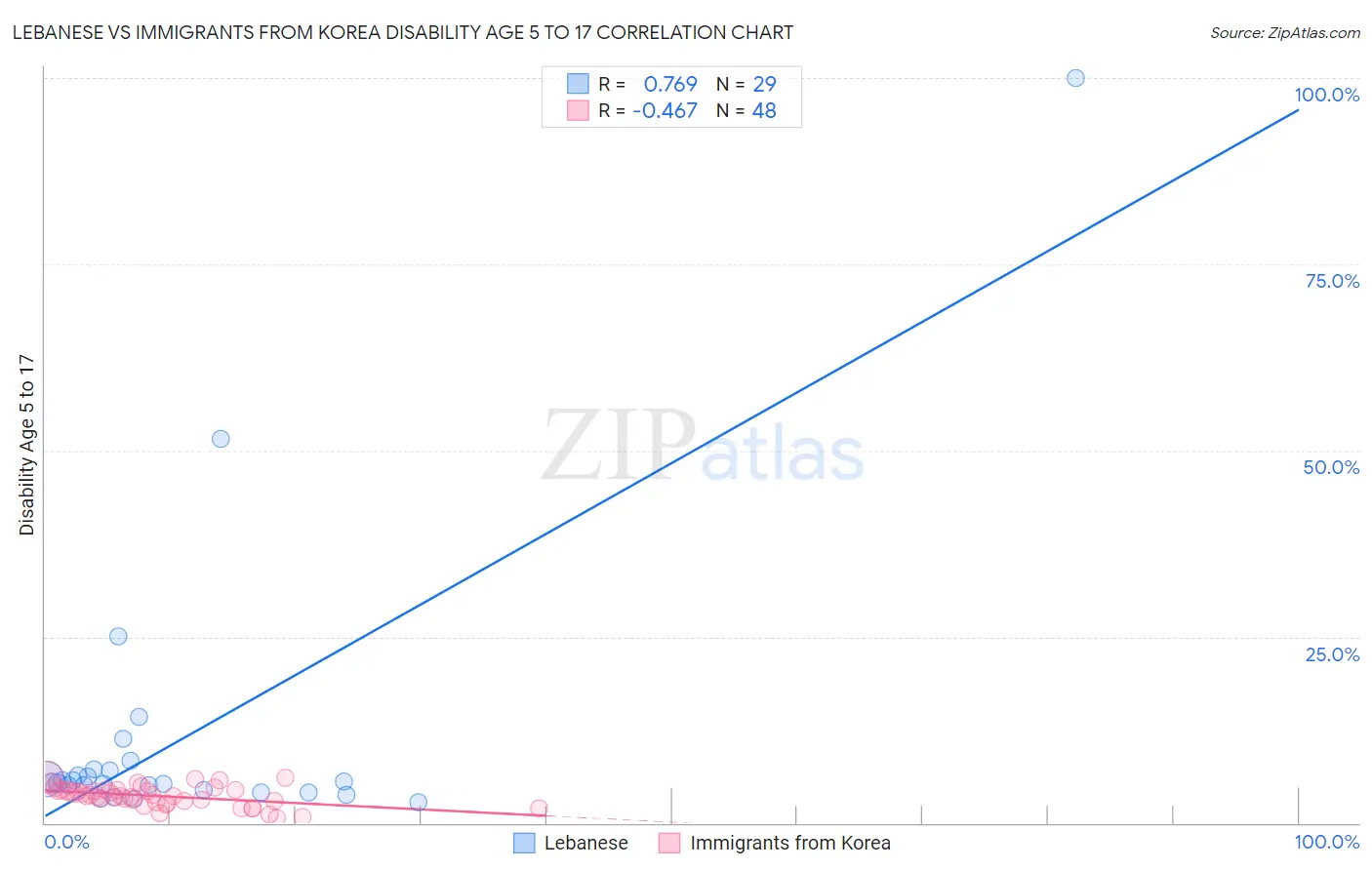 Lebanese vs Immigrants from Korea Disability Age 5 to 17