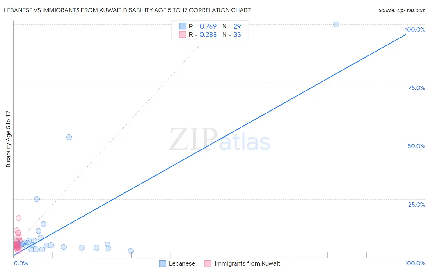 Lebanese vs Immigrants from Kuwait Disability Age 5 to 17
